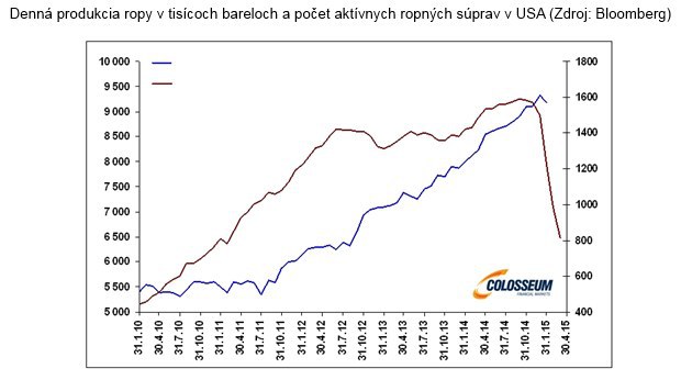 V USA ne�a�� polovica ropn�ch s�prav