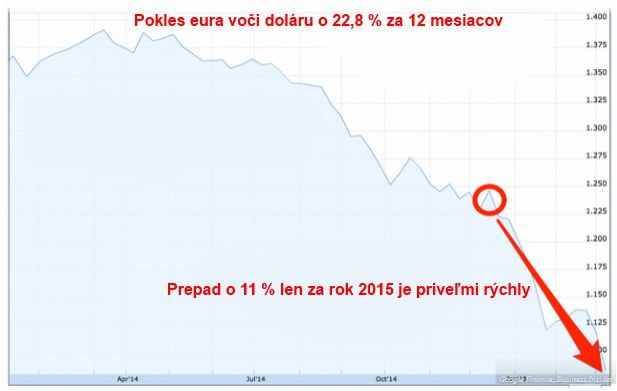 Pripravte sa na paritu eura voči doláru, čo najrýchlejšie Pripravte sa na paritu eura voči doláru, čo najrýchlejšie