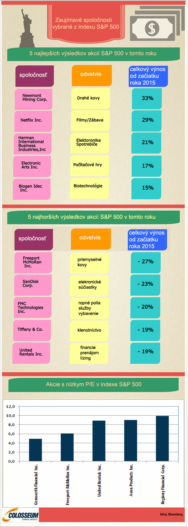 Infografika: Najlep�ie a najhor�ie akcie indexu S&P 500