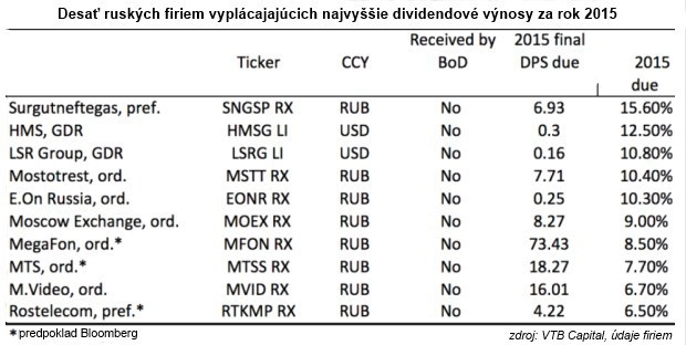 Rusk� dividendov� akcie: Ktor� z nich vyplatia tento rok najviac?