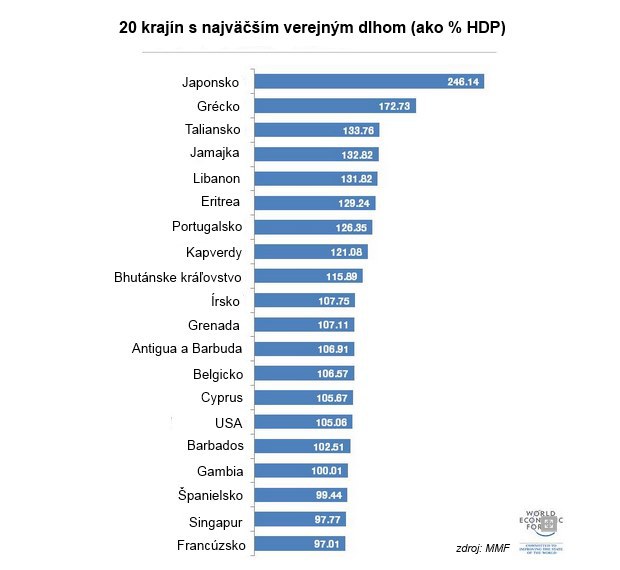 World Economic Forum: 20 kraj�n s najv���m verejn�m dlhom