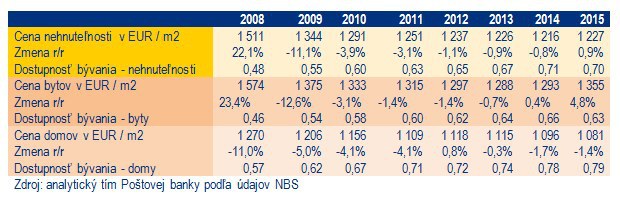 Ceny nehnute�nost� vlani zdra�eli prv�kr�t od roku 2008, v ktorom kraji najviac?