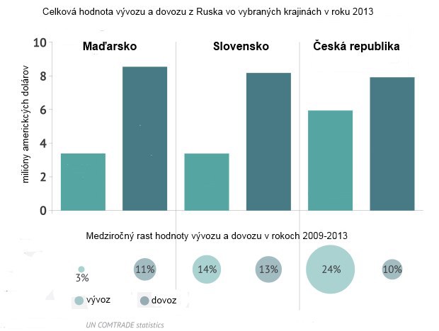 Anal�za: Rusk� z�ujmy v strednej Eur�pe prevy�uj� jeho mo�nosti