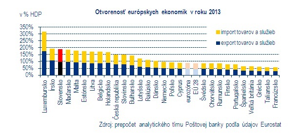 Malá, otvorená a proexportne orientovaná: Máme tretiu najotvorenejšou ekonomiku v EÚ Malá, otvorená a proexportne orientovaná: Máme tretiu najotvorenejšou ekonomiku v EÚ