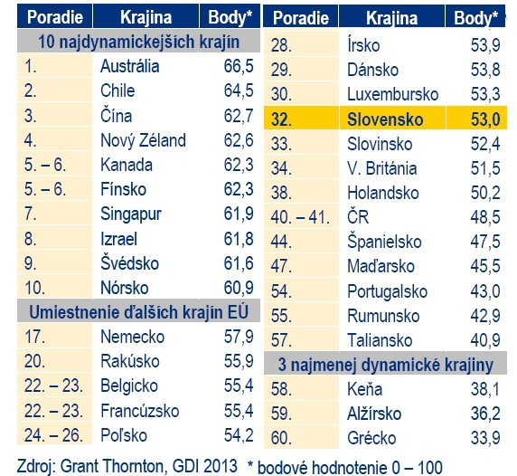 Slovensko je druhou najdynamickejšou ekonomikou V4 Slovensko je druhou najdynamickejšou ekonomikou V4