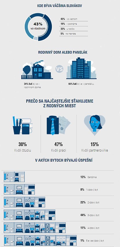 Infografika: Ako b�vaj� Slov�ci