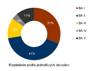 V Bratislave z�va pr�zdnotou takmer 15 % kancel�ri�