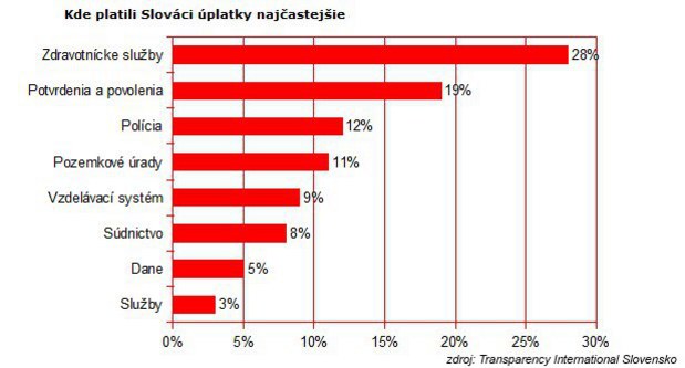 Rakovina spolo�nosti: Korupcia brzd� v�voj ekonomiky, zahrani�n� investori id� rad�ej inde