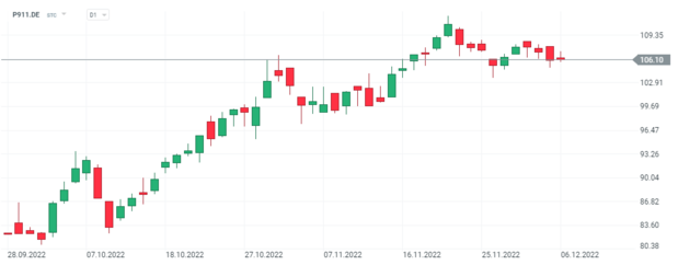 spen prbeh pokrauje: Porsche po necelom tvrroku na burze mieri do hlavnho nemeckho indexu DAX