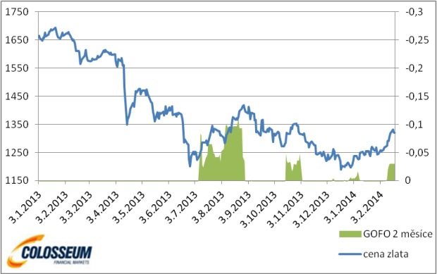 V�voj ceny zlata v dol�roch za uncu a dvojmesa�n� refinan�n� sadzba GOFO na zlato. Zdroj: Bloomberg
