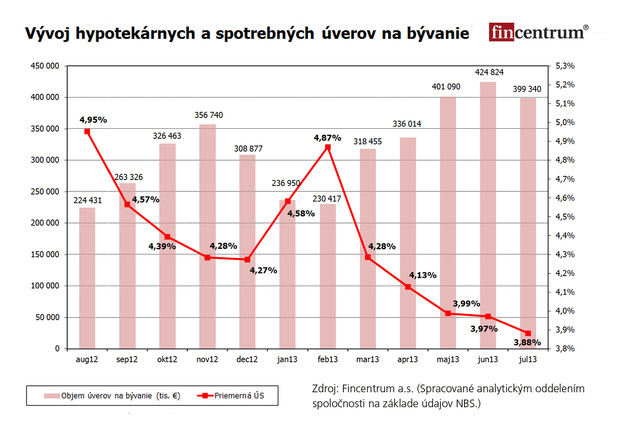 Rekordn� obdobie: Hypot�ky st�le najlacnej�ie