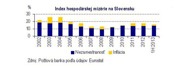 Index hospod�rskej miz�rie: Slovensko na chvoste E�