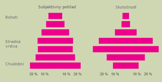 �okuj�ci prieskum: Rak��ania sa c�tia by� chudobn�