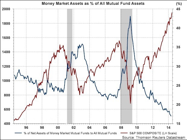 Pomer alok�cie do pe�a�n�ch fondov oproti alok�cii do v�etk�ch podielov�ch fondov v percent�ch a index S&P 500 (zdroj:  Thomson Reuters Datastream, Horan Capital Advisors)