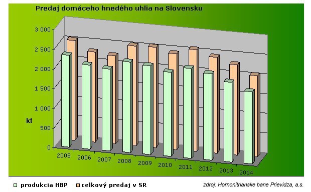 Zam�vajte dymiacim kom�nom: Uhlie odch�dza zo svetovej sc�ny, nie v�ak zo Slovenska  