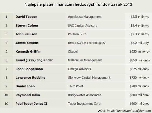 Top mana��ri hed�ov�ch fondov si vla�aj�ok pochva�uj�, zarobili 21 mili�rd dol�rov