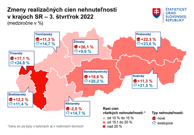 Rast cien nehnute�nost� mierne spomalil, st�le si v�ak dr�� dvojcifern� tempo