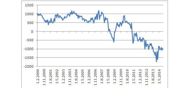 Obchodn� bilancia Japonska v miliard�ch jenov (Zdroj: Bloomberg)