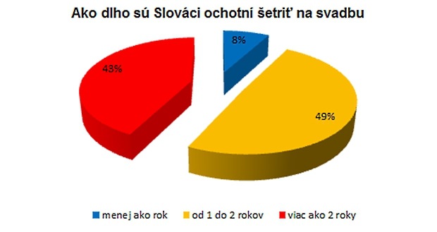 Počet svadieb sa zvyšuje, Slováci si na ne šetria aj dva roky Počet svadieb sa zvyšuje, Slováci si na ne šetria aj dva roky