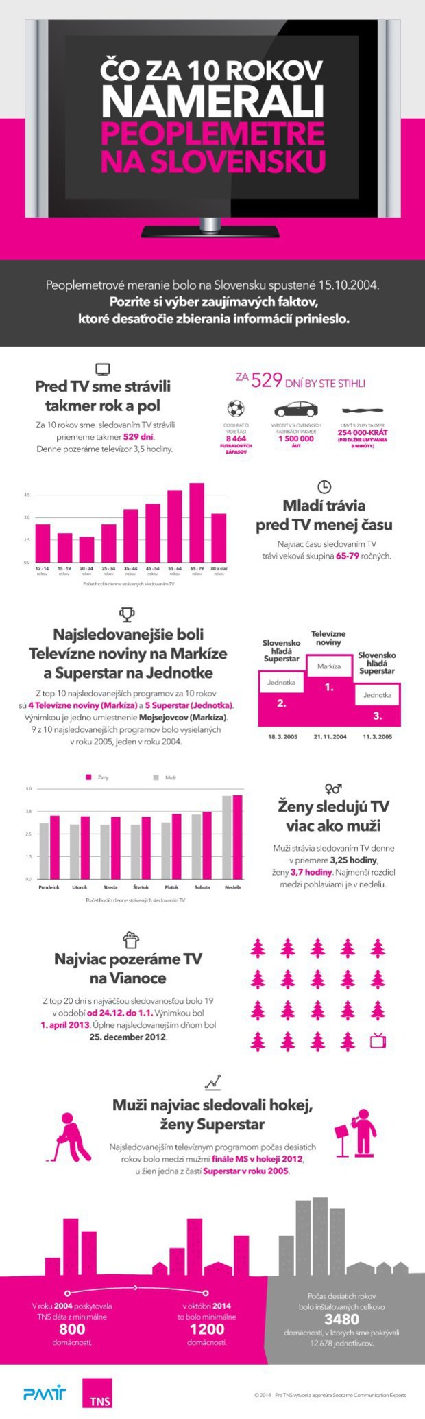 Infografika: Ako vyzerá desaťročné meranie sledovanosti televízií Infografika: Ako vyzerá desaťročné meranie sledovanosti televízií