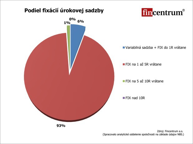 Z jedného dna na druhé: Májové hypotéky priemerne za 3,26 % Z jedného dna na druhé: Májové hypotéky priemerne za 3,26 %