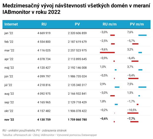 Najsilnejie slovensk weby v celkovo slabom novembri prevane strcali