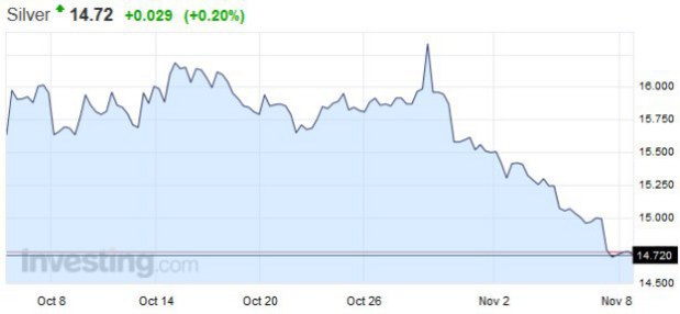 Chyst� sa Fed upravi� sadzby? Pod�a prepadu cien striebra, �no
