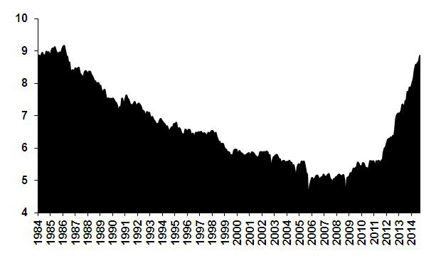V�voj produkcie ropy v USA v mili�noch barelov denne (zdroj: Bloomberg)