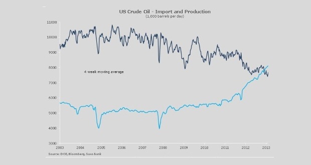 Zdroj: ICE, Bloomberg a Saxo Bank Zdroj: ICE, Bloomberg a Saxo Bank
