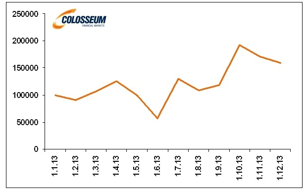 Import ovsa do Spojen�ch �t�tov v ton�ch. Zdroj: Bloomberg