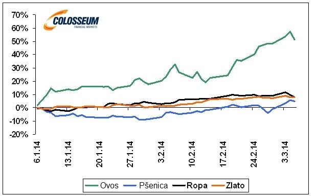 Percentu�lna zmena ceny vybran�ch komod�t od za�iatku roka 2014. Zdroj: Bloomberg
