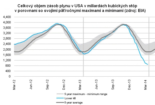 Anal�za trhu s plynom v USA