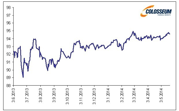 Cena indexu rizikov�ch korpor�tnych dlhopisov HYG (Zdroj: Bloomberg)