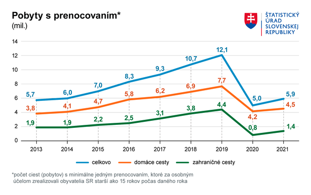 Dovolenkové cesty Slovákov v roku 2021 medziročne stúpli o pätinu