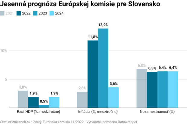 Vyššia inflácia, nárast deficitu a takmer zastavený rast ekonomiky: Brusel predpovedá Slovensku ťažký rok 2023 Vyššia inflácia, nárast deficitu a takmer zastavený rast ekonomiky: Brusel predpovedá Slovensku ťažký rok 2023