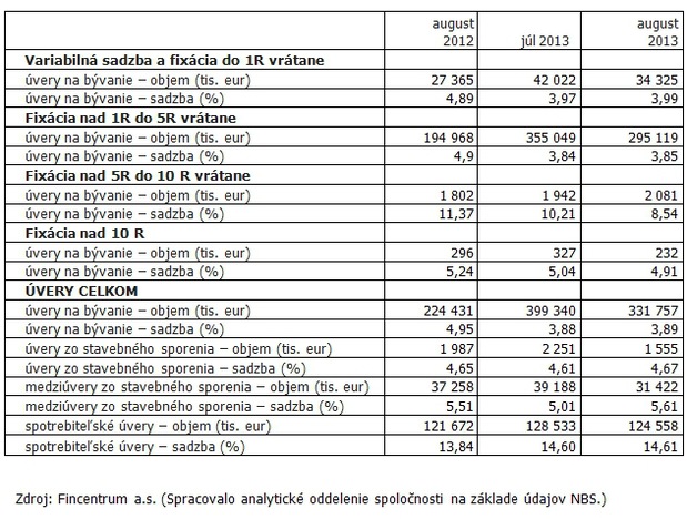 Hypotékam sa stále darí Hypotékam sa stále darí