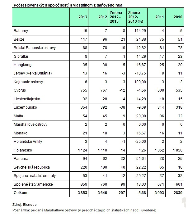 Z�ujem o da�ov� raje vlani r�stol, ale pomal�ie ako v roku 2012