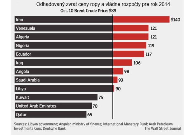 �ejkovia o trhu s ropou: Za�nite si zvyka� na ni��ie ceny