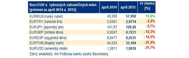 V�voj eura za ostatn� rok: Tohtoro�n� dovolenka mimo euroz�ny bude drah�ia