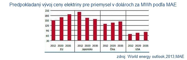 Pripravme sa, Eur�pa bude ma� najdrah�iu elektrinu na svete