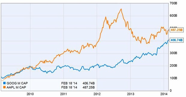 Trhov� kapitaliz�cia spolo�nost� Apple a Google (febru�r 2014). Zdroj: ycharts.com