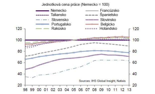 Náklady na prácu sú najnižšie na Slovensku, Francúzi a Taliani ich musia znížiť až o 20 % Náklady na prácu sú najnižšie na Slovensku, Francúzi a Taliani ich musia znížiť až o 20 %