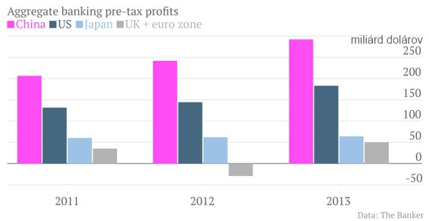 Eur�pskym bank�m sa nedar�, najhor�� v�kon maj� v Taliansku