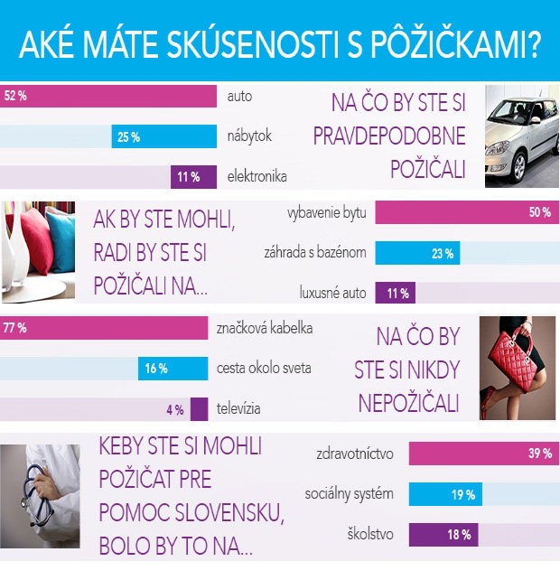 Prieskum banky: Slov�ci by �t�tu po�i�ali na zdravotn�ctvo