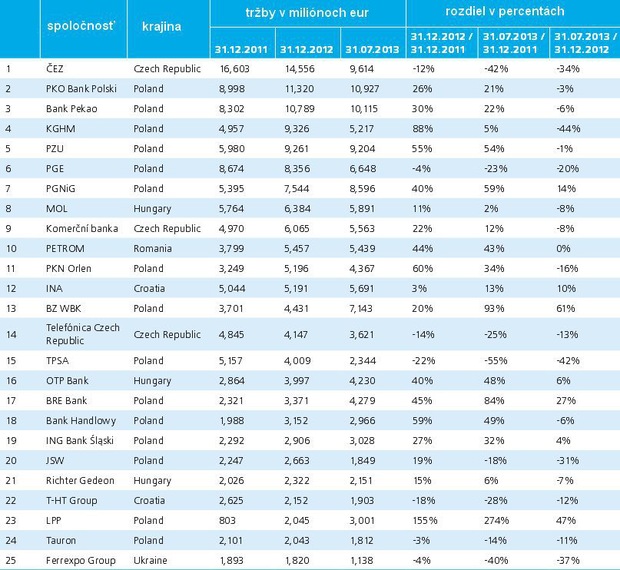 Desa� firiem s najvy���mi tr�bami: Skokanom roka sa stal SAS Automotive