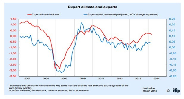 Indik�tor exportnej kl�my v Nemecku pod�a prieskumu in�tit�tu IFO: V poslednej dobe sa objavuje mierne negat�vny trend