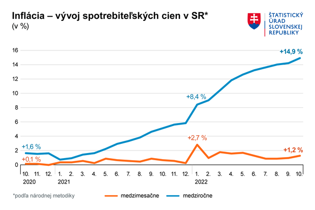 Rast cien v okt�bri op� zr�chlil, infl�cia sa pribl�ila k 15 percent�m