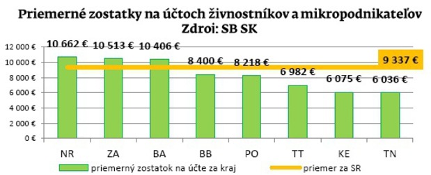 V Nitrianskom kraji sa �ivnostn�kom dar�, najviac it��k�rom
