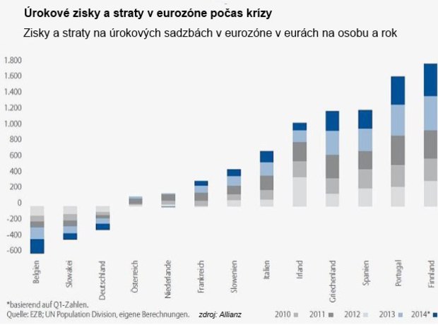 Slov�ci od za�iatku kr�zy schudobneli najviac v Eur�pe, spolu s Nemcami a Belgi�anmi 