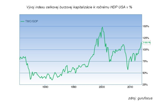Buffettov  ob�van� indik�tor signalizuje �a�kosti